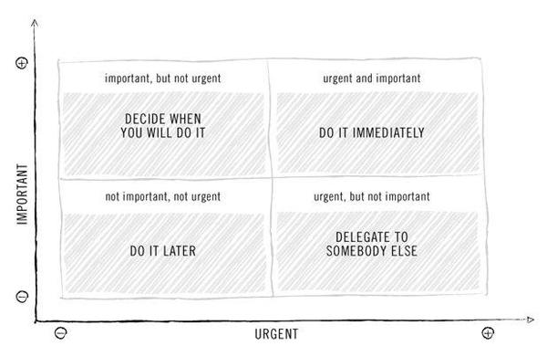 Urgent vs Important