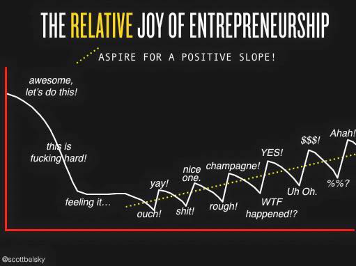 The relative joy of entrepreneurship