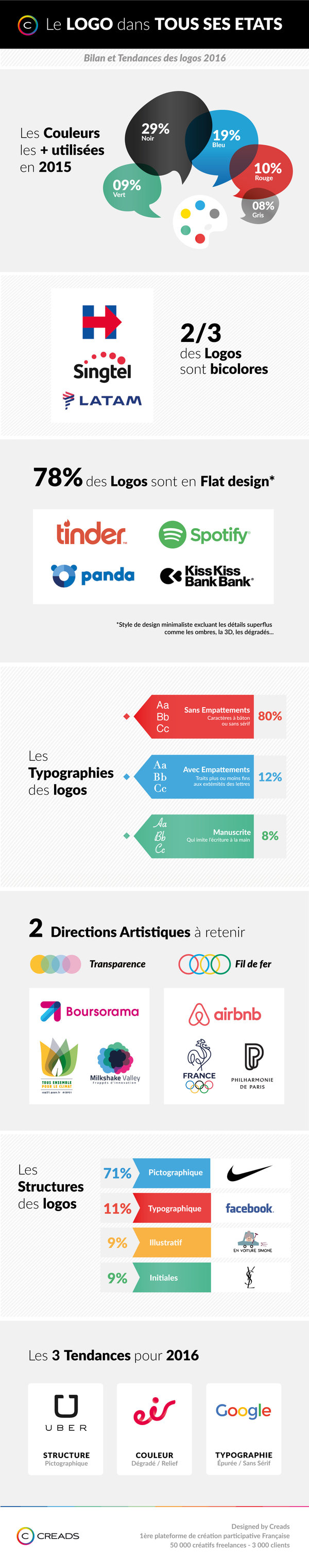 Tendances Logos 2016