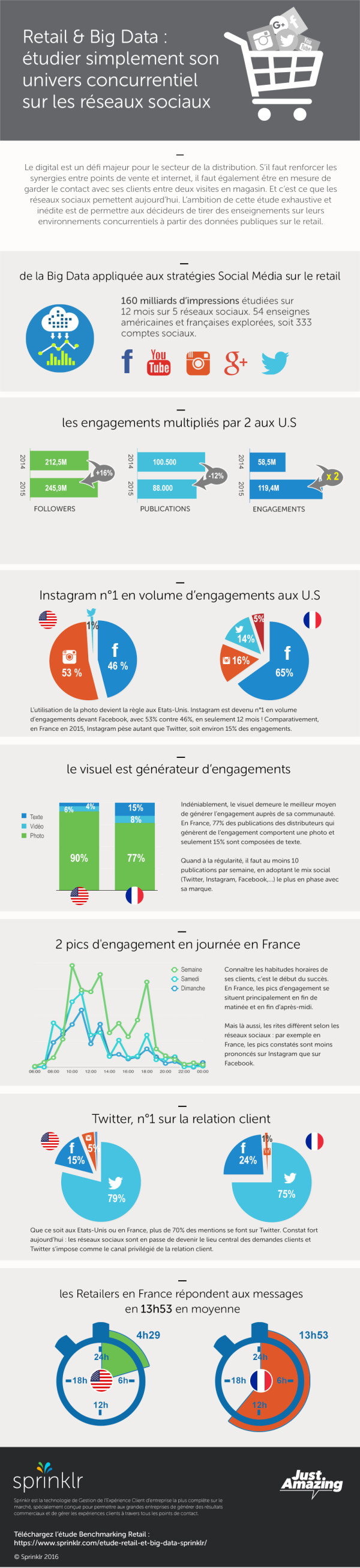 Retail & réseaux sociaux en 2016