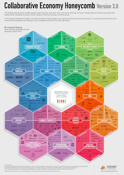 Economie collaborative