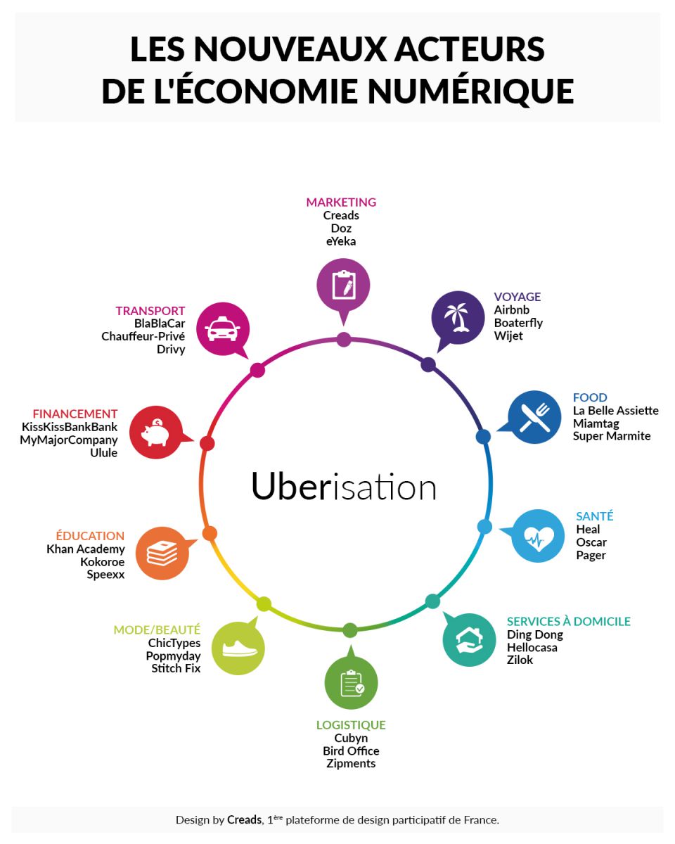 Les nouveaux acteurs de l'économie numérique