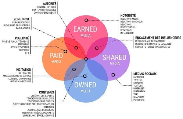Earned, Paid, Shared, Owned