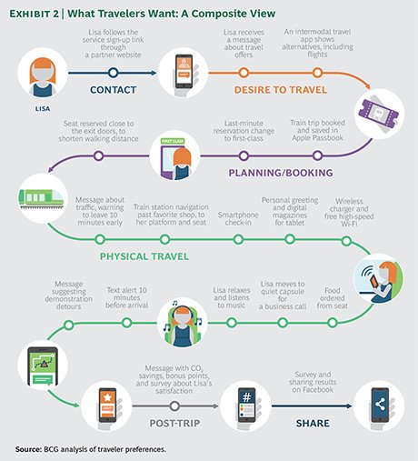 Parcours client idéal dans le secteur du tourisme