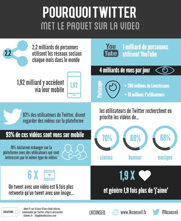 Un tweet avec une vidéo serait 6 fois plus retweeté qu'un tweet avec une image !