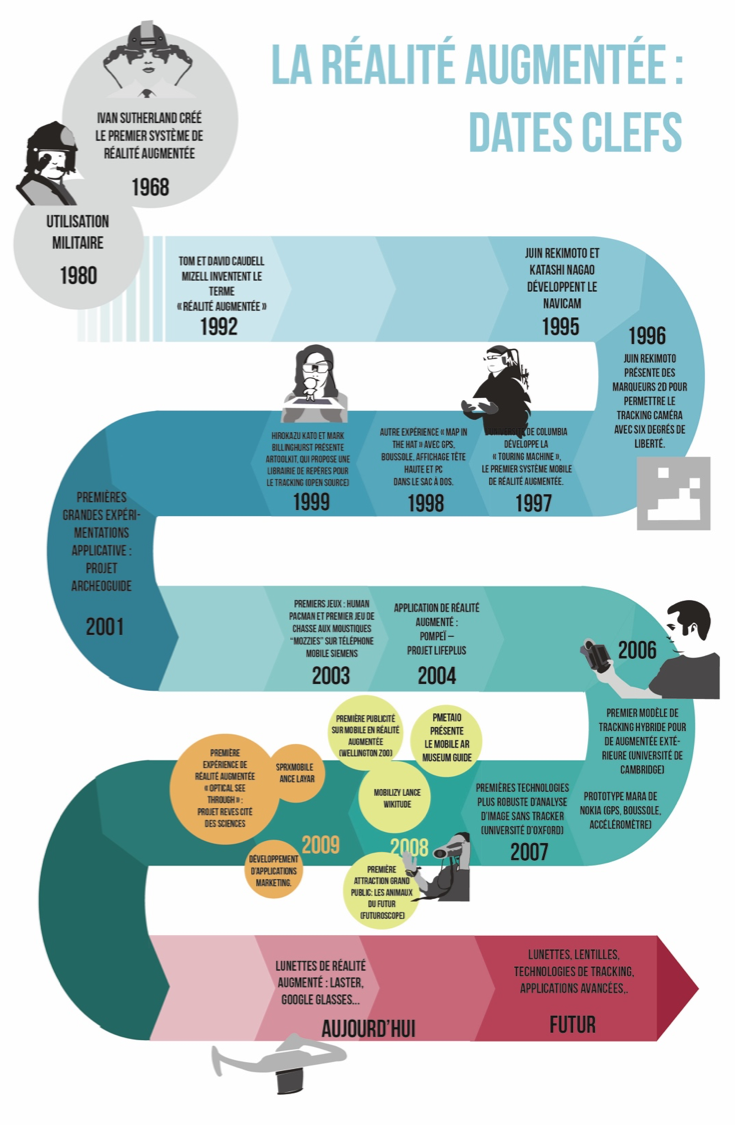  Brève histoire de la réalité augmentée.