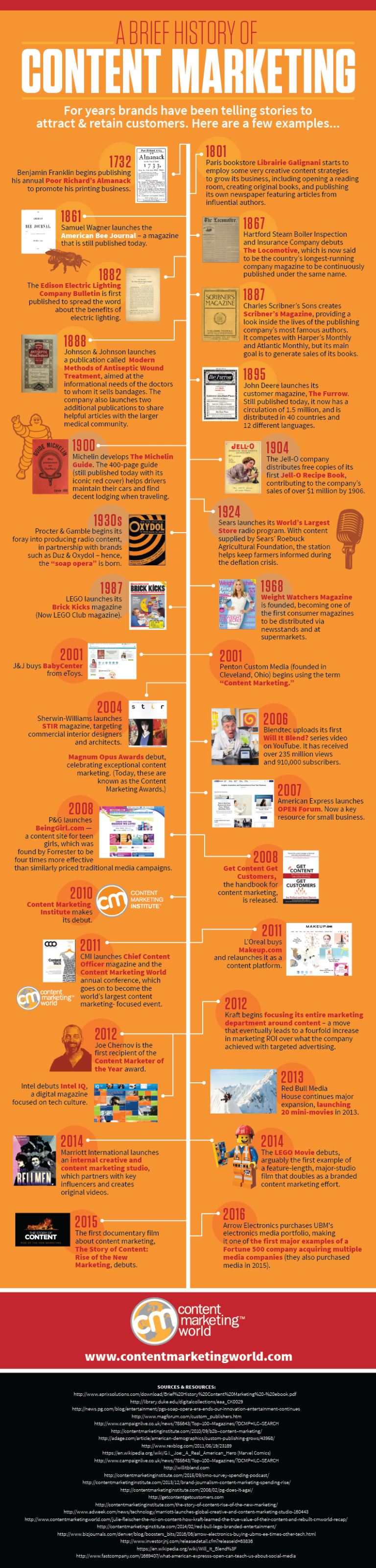 History-of-Content-Marketing