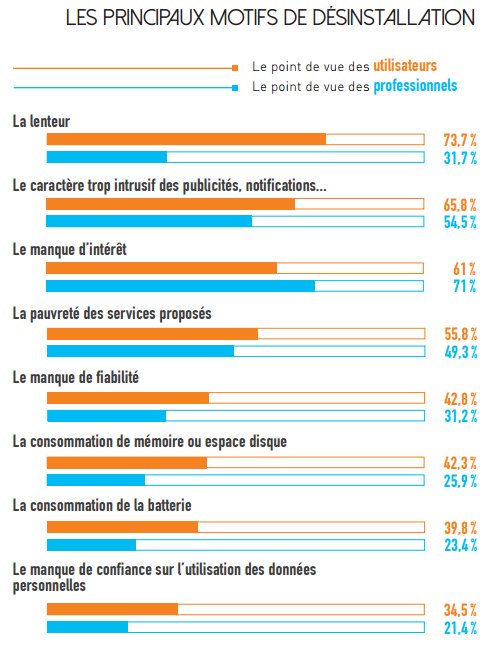 Motifs de désinstallation particuliers vs pros