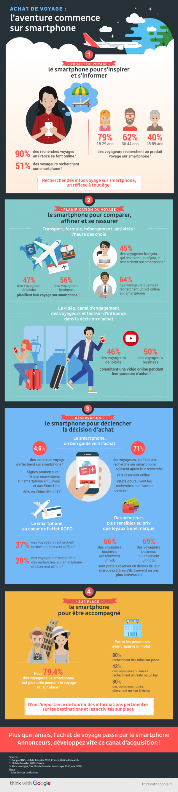 infographie_achat_de_voyage_laventure_commence_smartphone