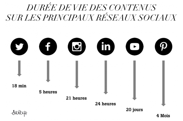 Durée de vie des contenus sur les reseaux sociaux